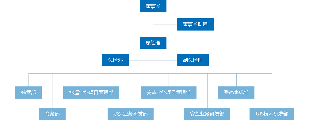 组织架构